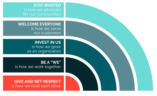 Five DCPL core values with a radiant logo